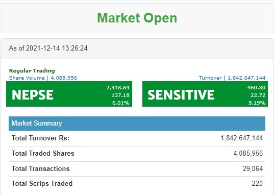 The stock market raised  by 137.18 points, What is the Next point to look for  investors